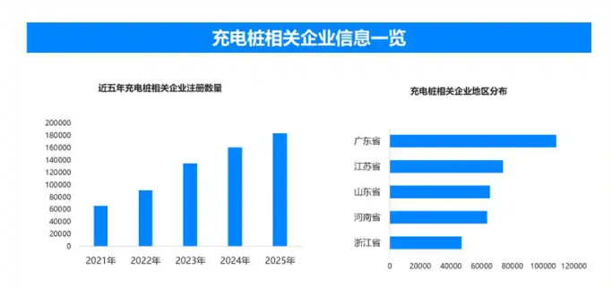 五一高速新能源充电激增，现存充电桩相关企业超93万家