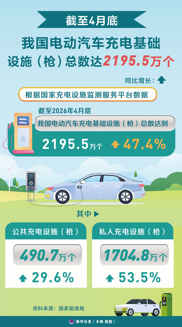 我国电动汽车充电基础设施达2195.5万个同比增长47.4%