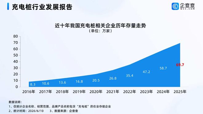 广东发布充电设施高质量发展行动方案 目标2027年建300万个充电桩
