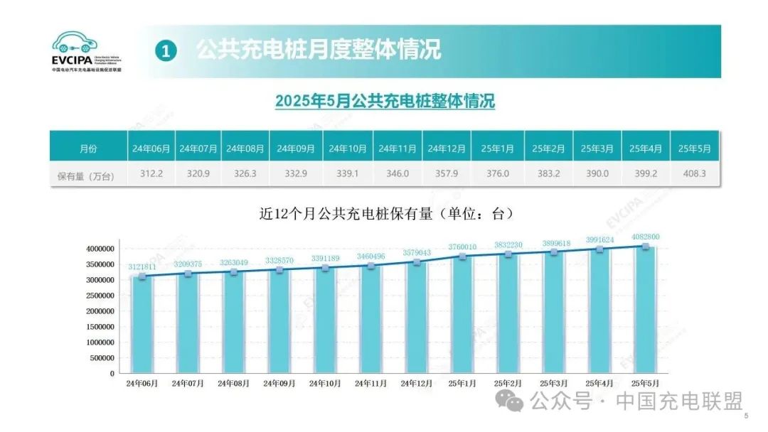 2025年5月全国公共充电桩增至408.3万台，同比增长33.9%