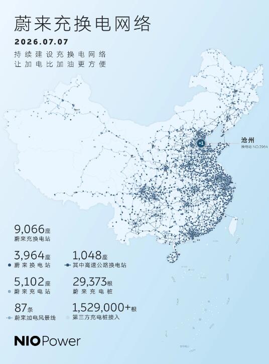 蔚来充换电站突破9066座，充电桩开发app助力智慧出行